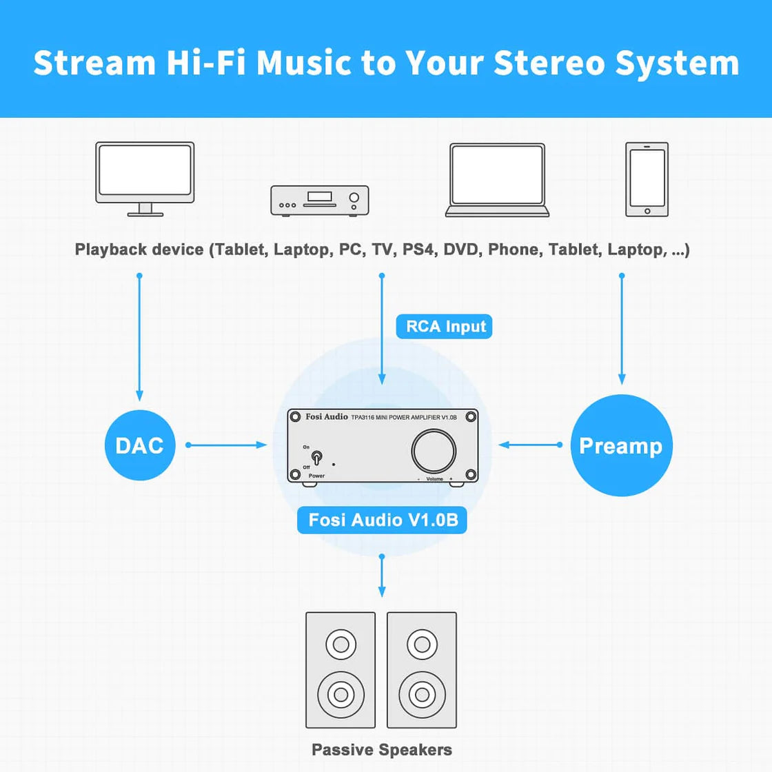 Fosi Audio V1.0 - 2.0 Channel Hifi-Mini Stereo Amplifier (50 Watts RMS)