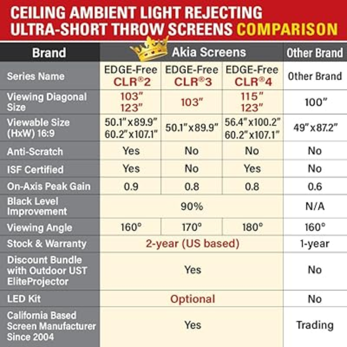 Akia Screens AK-NB115H-CLR4 - 115 Inches CineGrey Ceiling Light Rejection and Ambient Light Rejection Edge Free/Edgeless Fixed Frame Ultra Short Throw Projection Screen