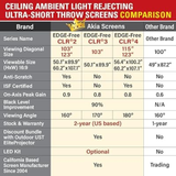 Akia Screens AK-NB115H-CLR4 - 115 Inches CineGrey Ceiling Light Rejection and Ambient Light Rejection Edge Free/Edgeless Fixed Frame Ultra Short Throw Projection Screen