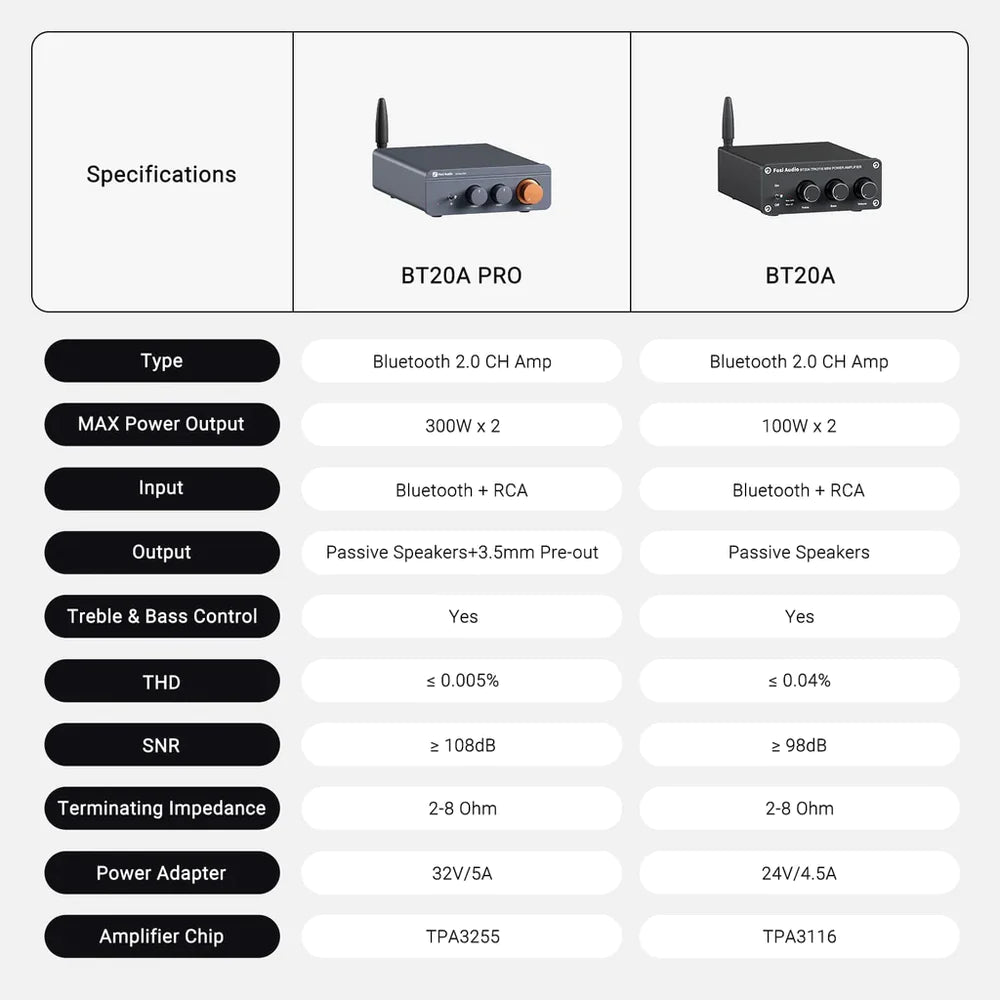 Fosi Audio BT20A Pro-  2 Channel Stereo Amplifier With Bluetooth (300 Watts RMS)